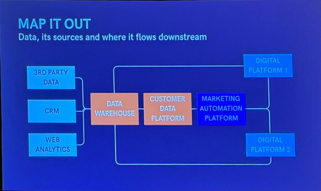 Slide from Digital Summit Philadelphia