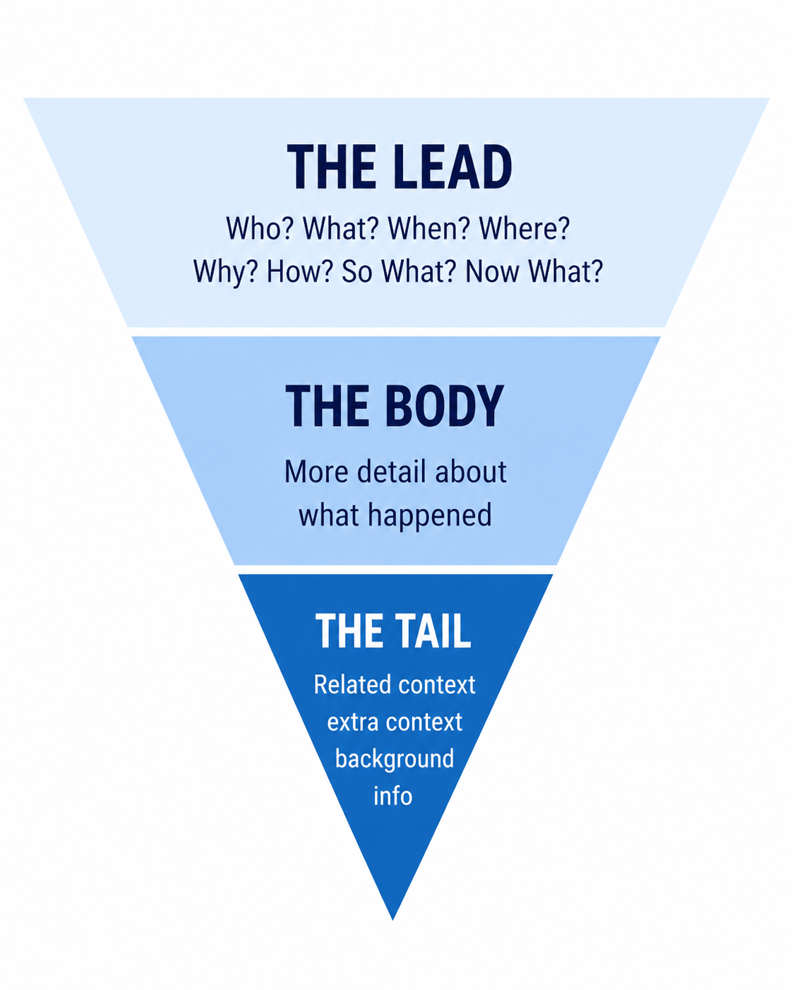 A diagram of the inverted pyramid style of writing